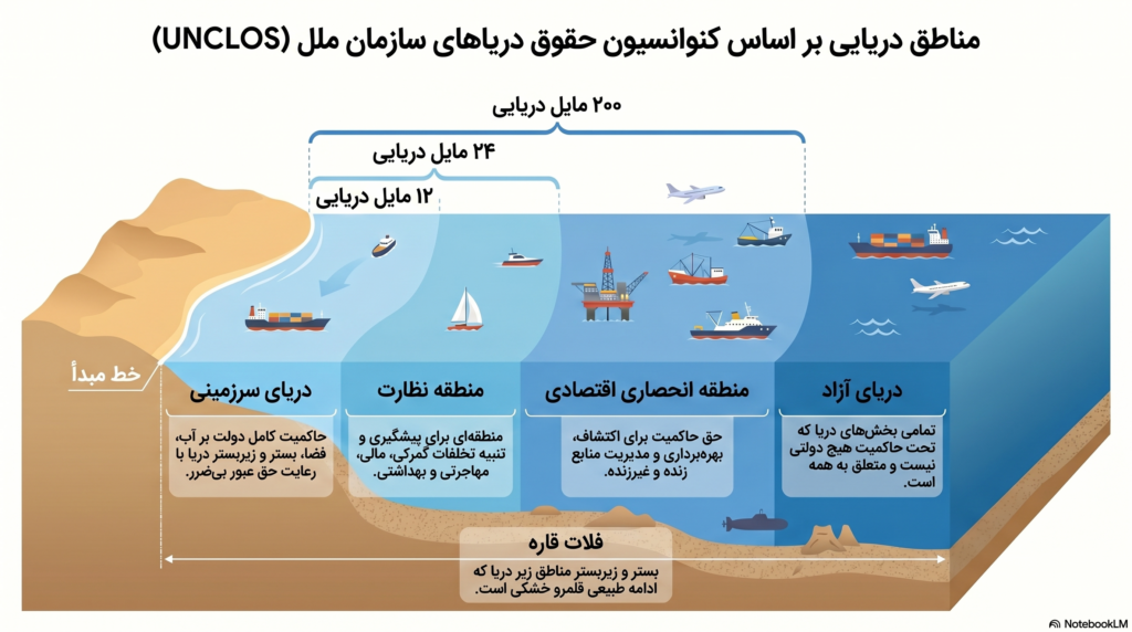 UNCLOS in Persian
